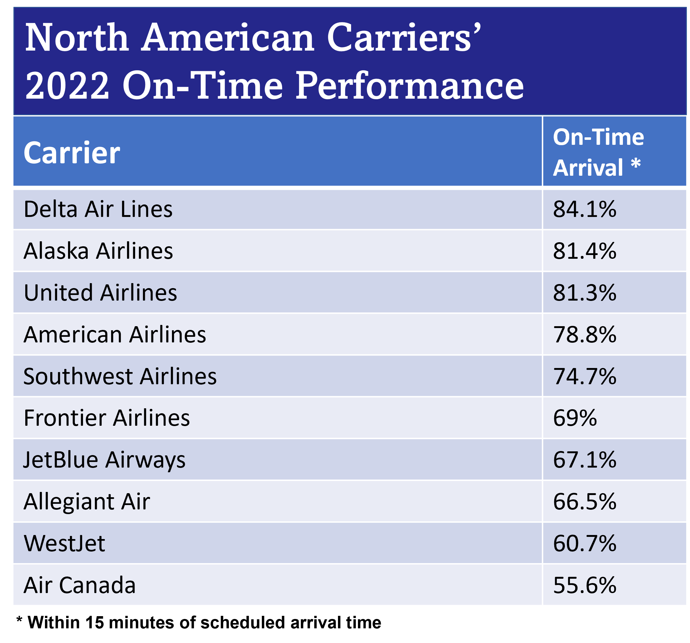 Delta Repeats in 2022 for Top OnTime Performance for N. American